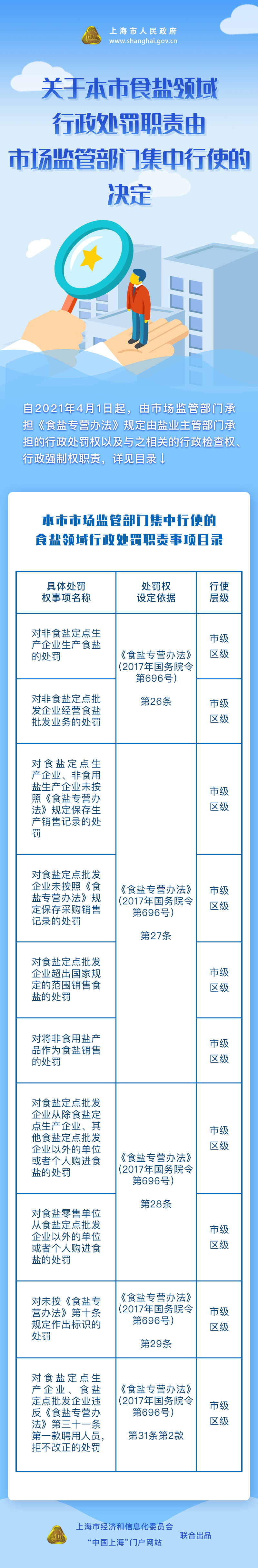 圖解《關(guān)于本市食鹽領(lǐng)域行政處罰職責(zé)由市場監(jiān)管部門集中行使的決定》.jpg