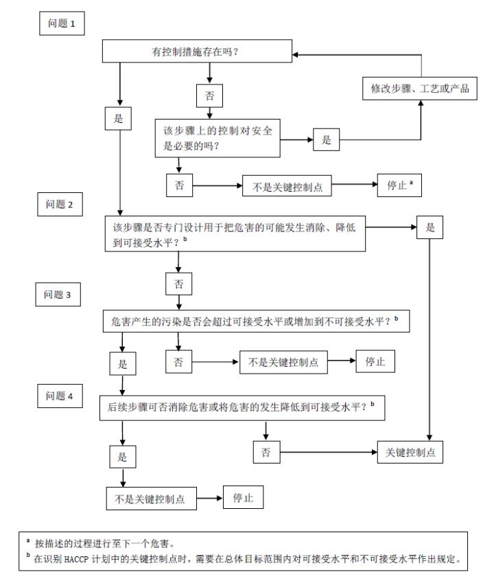 確定關(guān)鍵控制點判斷樹法.png