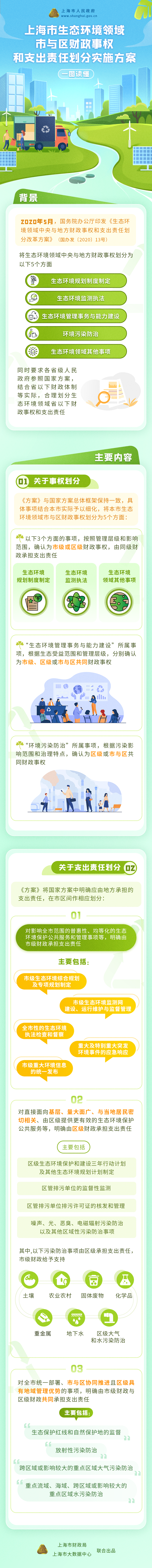 《上海市生態(tài)環(huán)境領域市與區(qū)財政事權和支出責任劃分改革方案》政策圖解.png