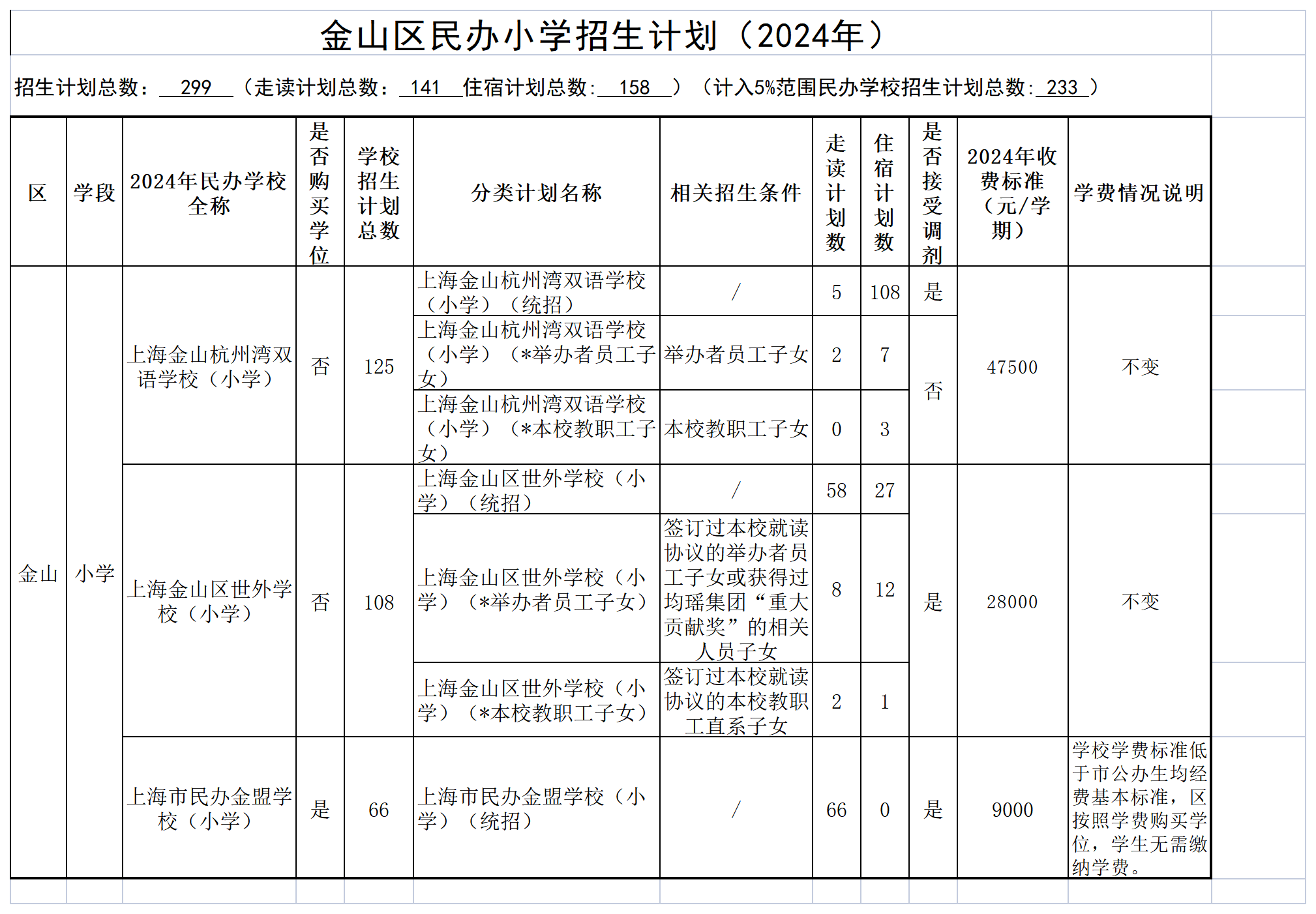 發(fā)布8-2024年金山區(qū)民辦學(xué)校招生分類(lèi)計(jì)劃及學(xué)費(fèi)情況（公示）_民辦小學(xué).png