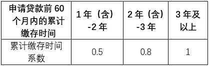 靈活就業(yè)人員的公積金最高貸款限額如何計算.jpeg