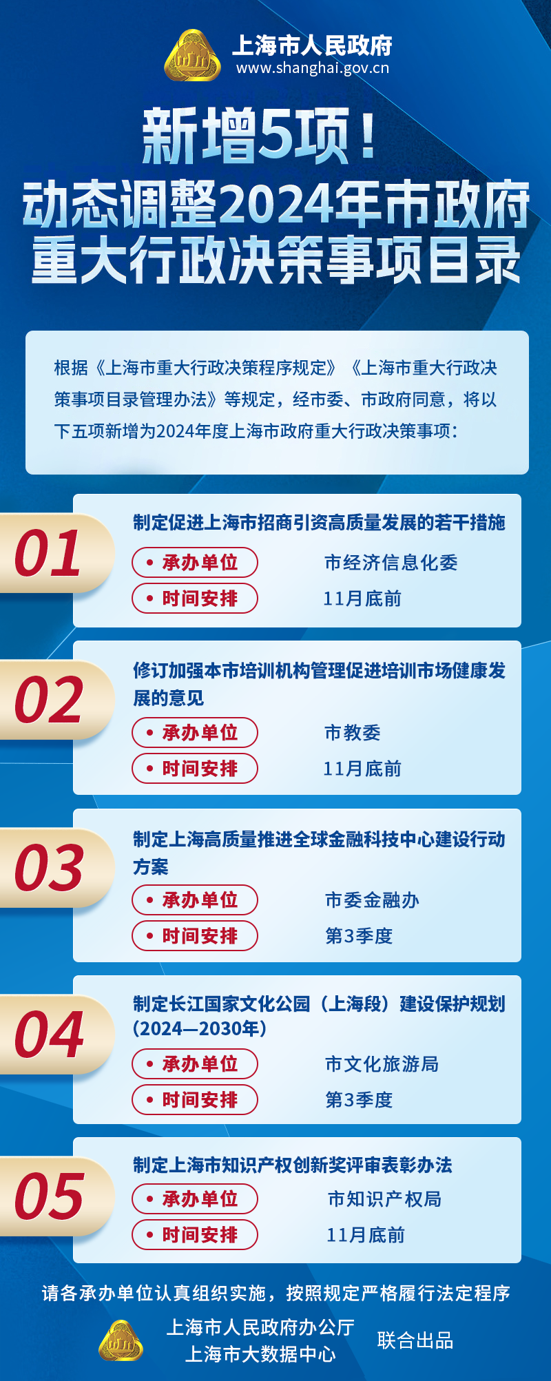 新增5項(xiàng)！動(dòng)態(tài)調(diào)整2024年市政府重大行政決策事項(xiàng)目錄.jpg