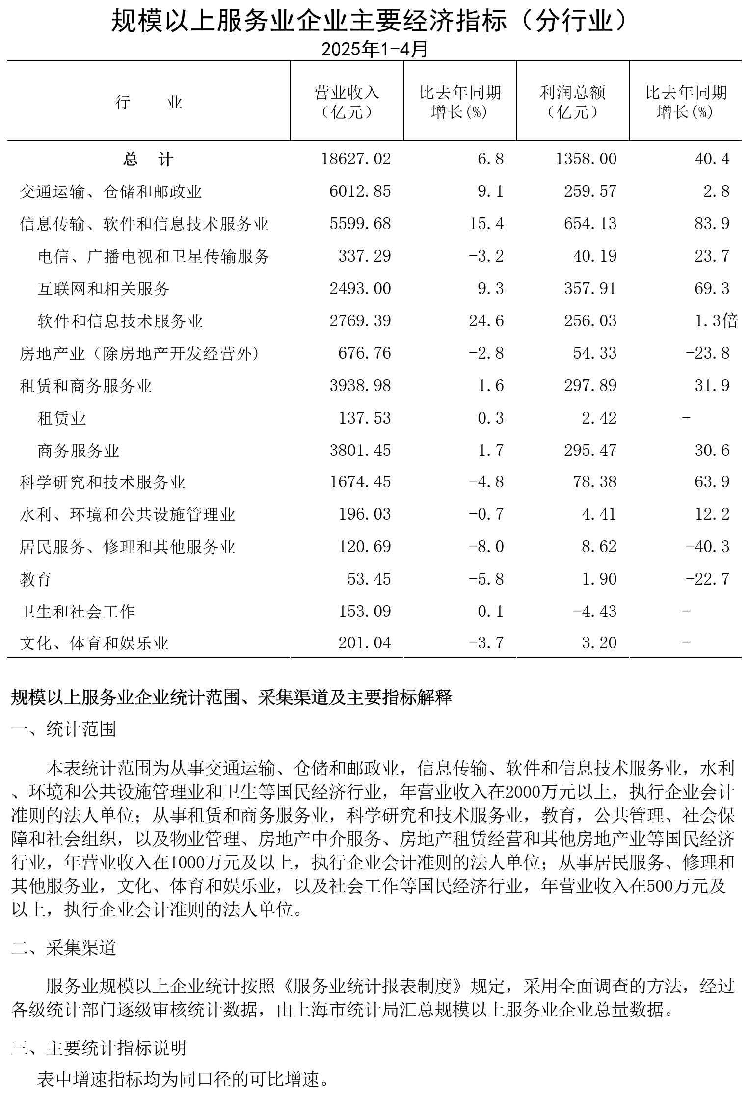 規(guī)模以上服務業(yè)企業(yè)經(jīng)濟數(shù)據(jù)202504.png