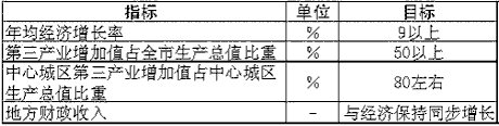 上海市國民經(jīng)濟(jì)和社會發(fā)展第十一個五年規(guī)劃綱要（二）