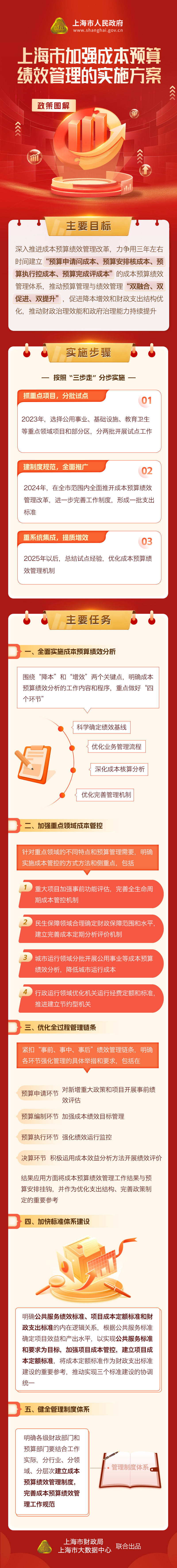 《上海市加強(qiáng)成本預(yù)算績效管理的實施方案》政策圖解.jpg