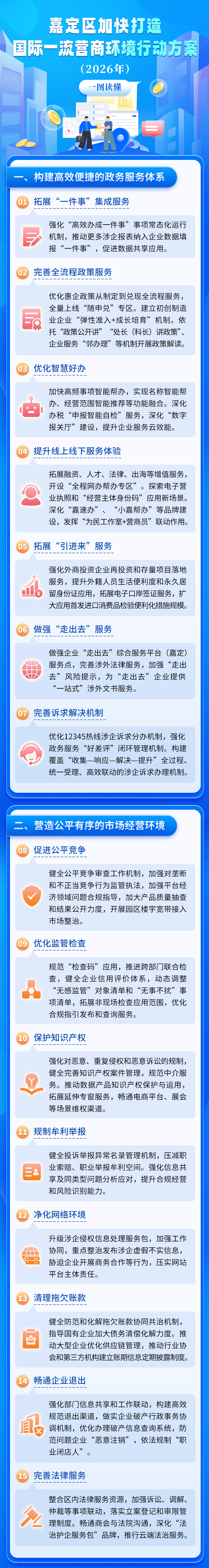 一圖讀懂《嘉定區(qū)加快打造國(guó)際一流營(yíng)商環(huán)境行動(dòng)方案（2026年）》.jpg