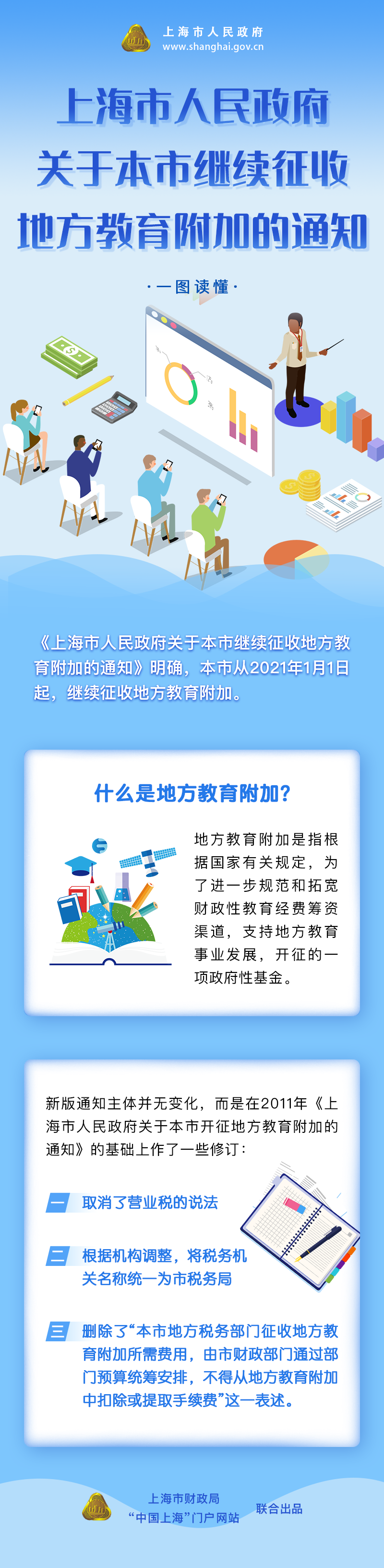 《上海市人民政府關于繼續(xù)征收地方教育附加的通知》修訂要點圖解.png