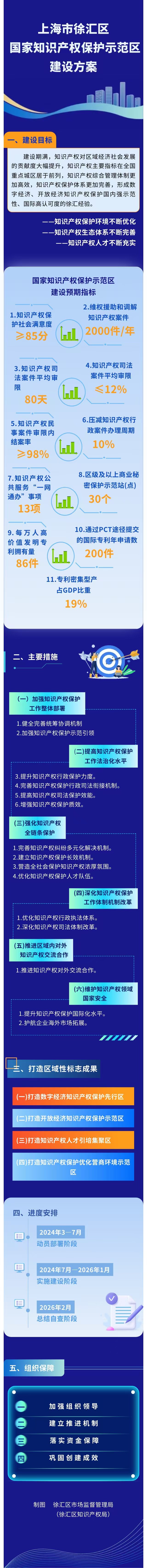 《徐匯區(qū)知識產(chǎn)權(quán)保護示范區(qū)建設方案》圖解.jpg