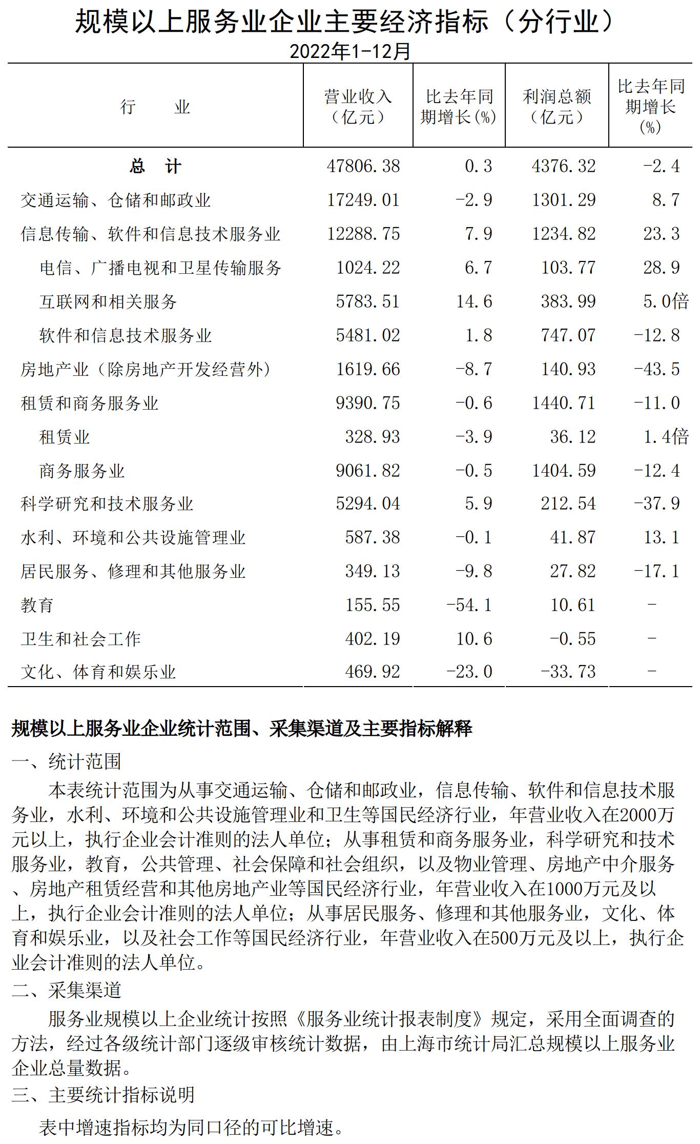 規(guī)模以上服務業(yè)企業(yè)經(jīng)濟數(shù)據(jù)202212.jpg