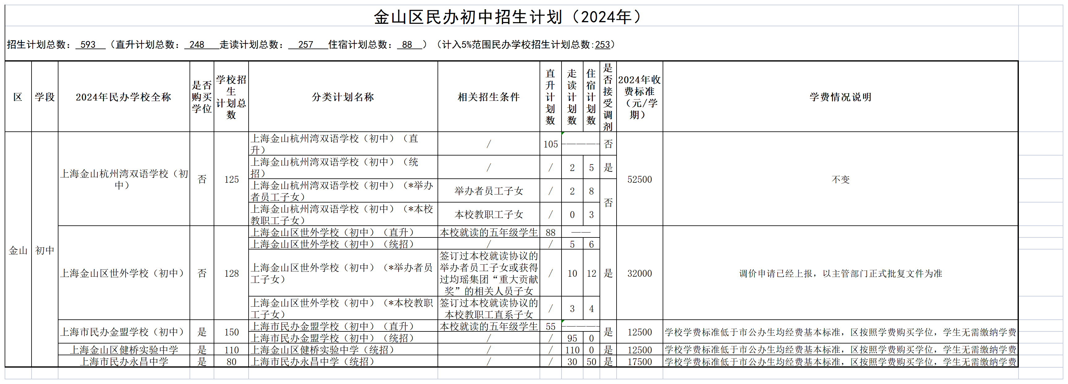 發(fā)布8-2024年金山區(qū)民辦學(xué)校招生分類(lèi)計(jì)劃及學(xué)費(fèi)情況（公示）_民辦初中.png