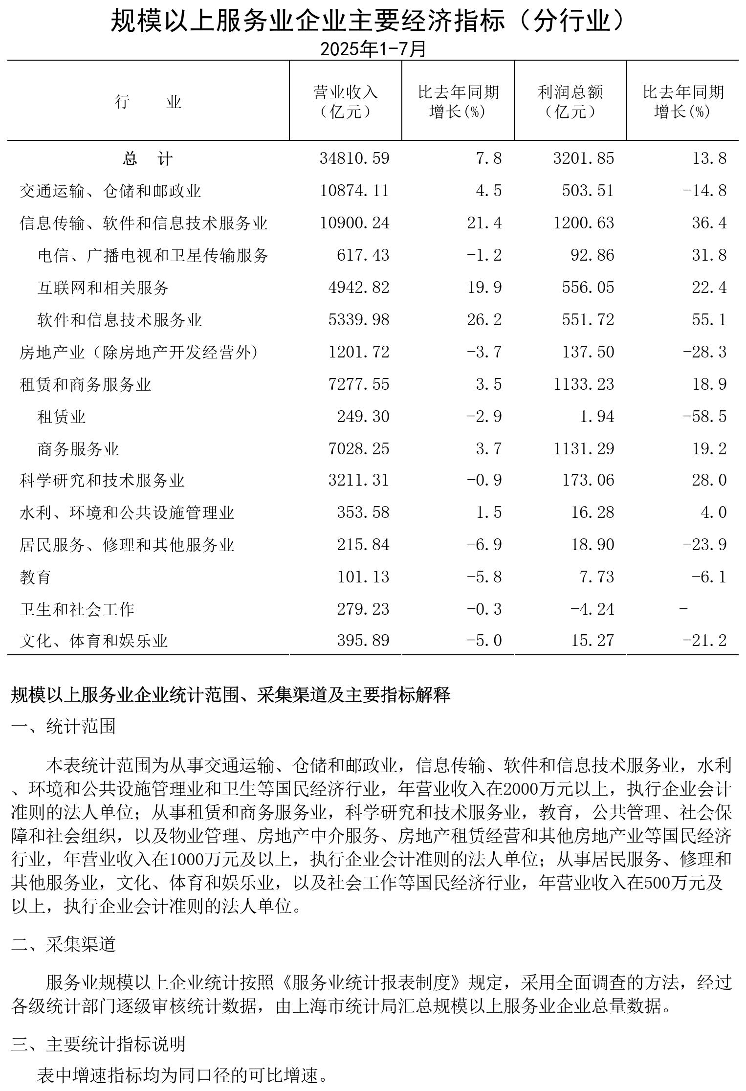 規(guī)模以上服務(wù)業(yè)企業(yè)經(jīng)濟(jì)數(shù)據(jù)202507.jpg
