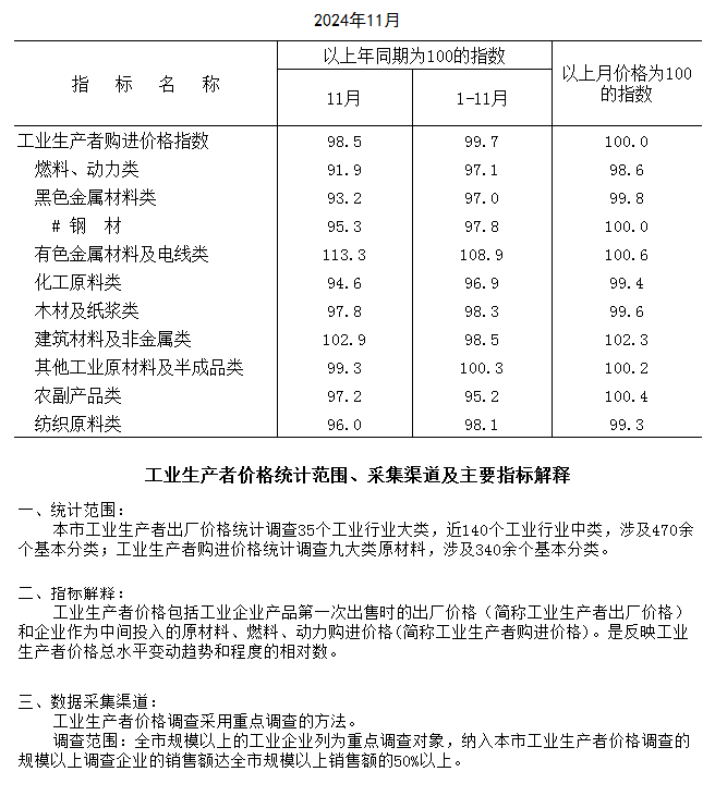 2024年11月工業(yè)生產(chǎn)者購進(jìn)價格指數(shù).png