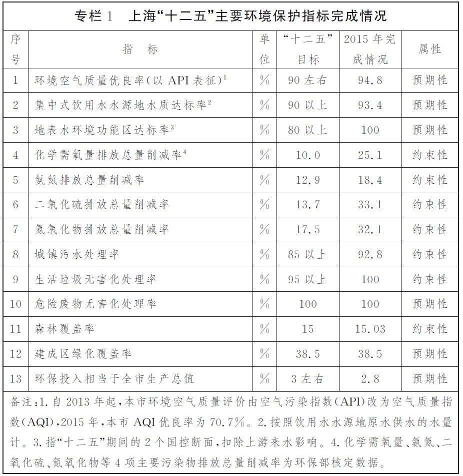 專欄1上?！笆濉敝饕h(huán)境保護指標完成情況