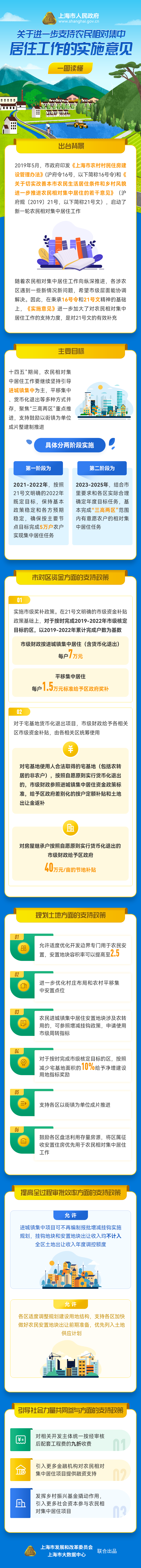 一圖讀懂《關(guān)于進(jìn)一步支持農(nóng)民相對集中居住工作的實(shí)施意見》.png