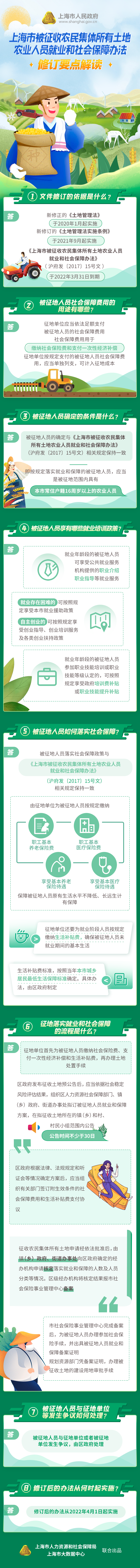 《上海市被征收農(nóng)民集體所有土地農(nóng)業(yè)人員就業(yè)和社會保障辦法》修訂要點解讀.png