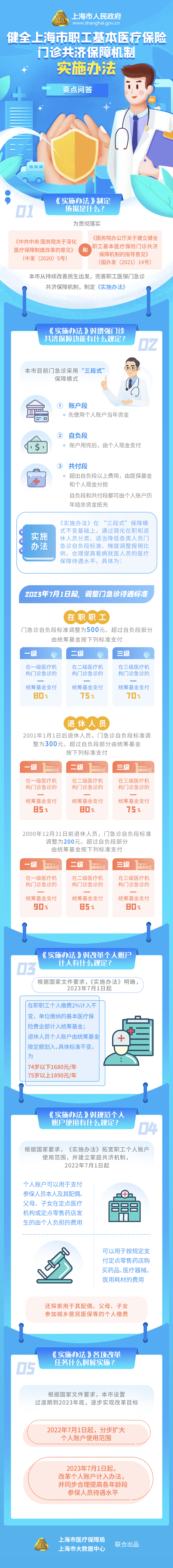 《健全上海市職工基本醫(yī)療保險(xiǎn)門(mén)診共濟(jì)保障機(jī)制實(shí)施辦法》要點(diǎn)問(wèn)答.jpg