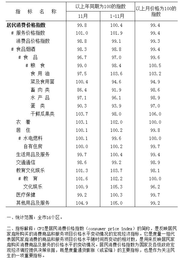 2023年11月居民消費(fèi)價格.png