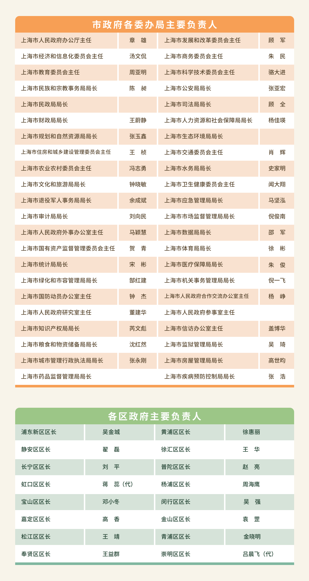 市政府各委辦局主要負(fù)責(zé)人.png