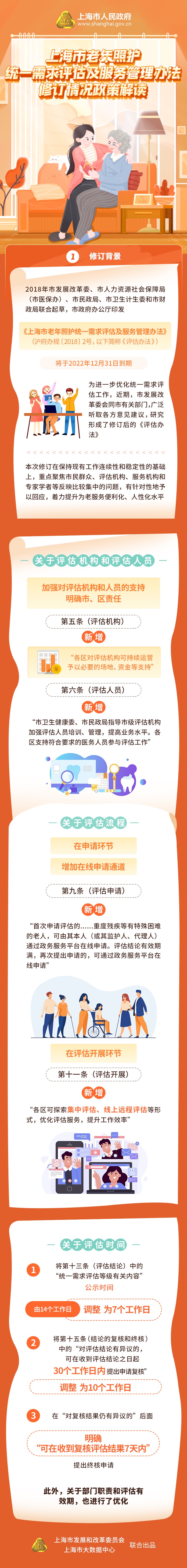 《上海市老年照護(hù)統(tǒng)一需求評(píng)估及服務(wù)管理辦法》修訂情況解讀.jpg