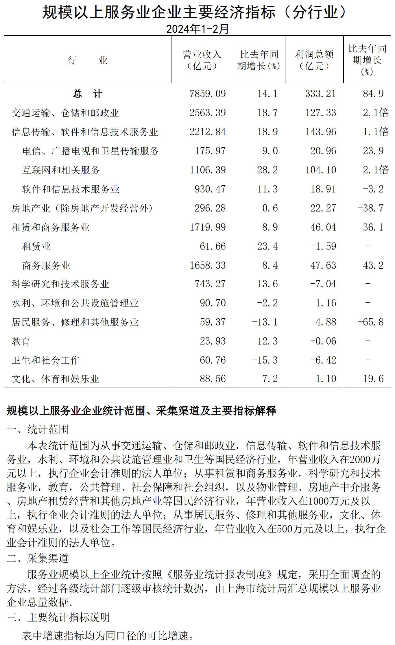 規(guī)模以上服務業(yè)企業(yè)經濟數據202402.jpg