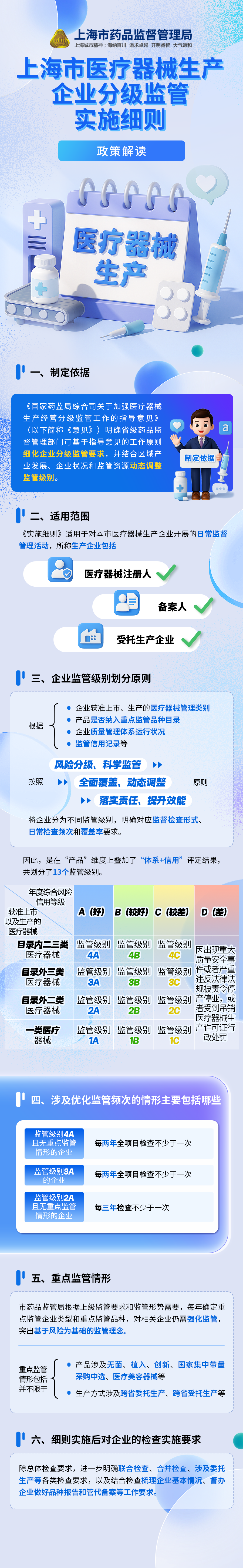 《上海市醫(yī)療器械生產(chǎn)企業(yè)分級(jí)監(jiān)管實(shí)施細(xì)則》圖解.png