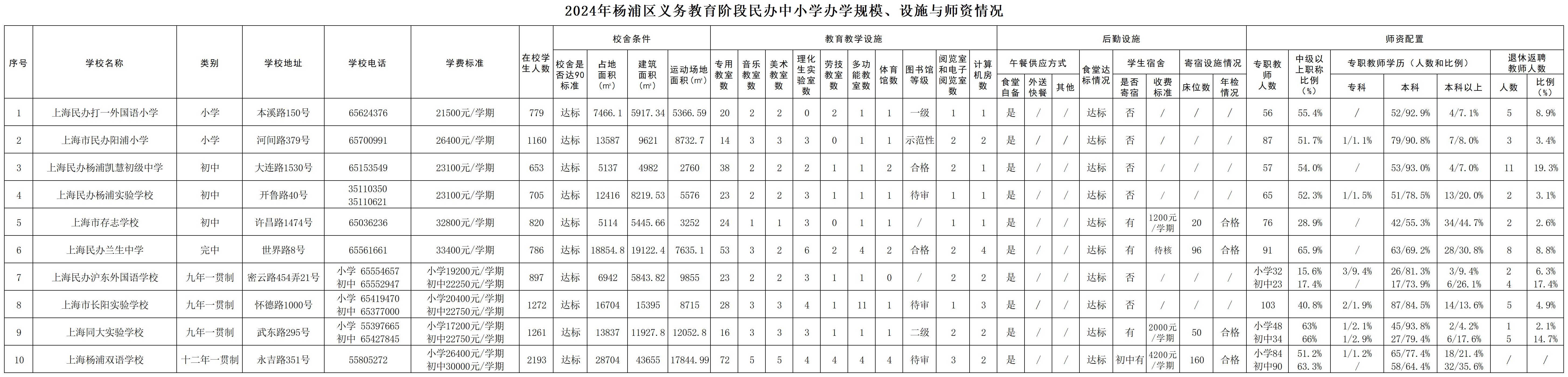 14.2025年楊浦區(qū)義務(wù)教育階段民辦中小學(xué)基本情況公示（規(guī)模、設(shè)施、師資）.jpg