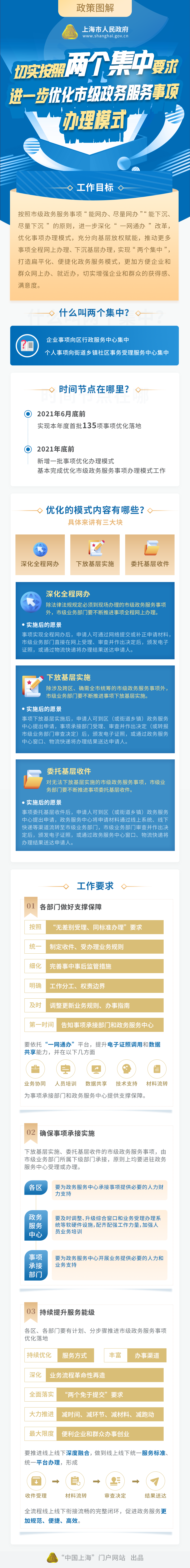 《切實(shí)按照兩個(gè)集中要求 進(jìn)一步優(yōu)化市級政務(wù)服務(wù)事項(xiàng)辦理模式》政策圖解.png
