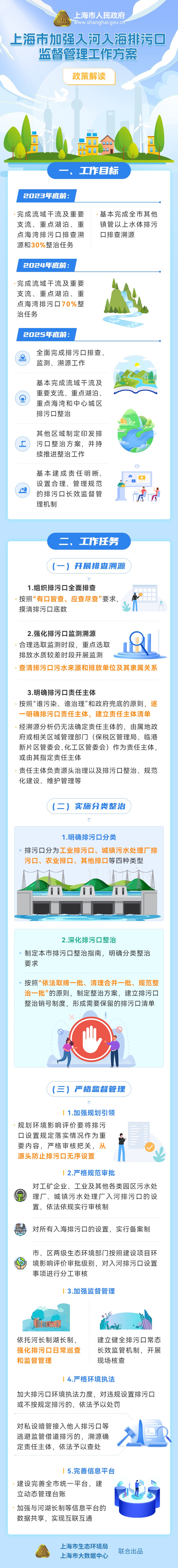 一圖讀懂《上海市加強入河入海排污口監(jiān)督管理工作方案》.jpg