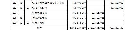 2015年部門財(cái)政撥款支出功能分類預(yù)算表（4）