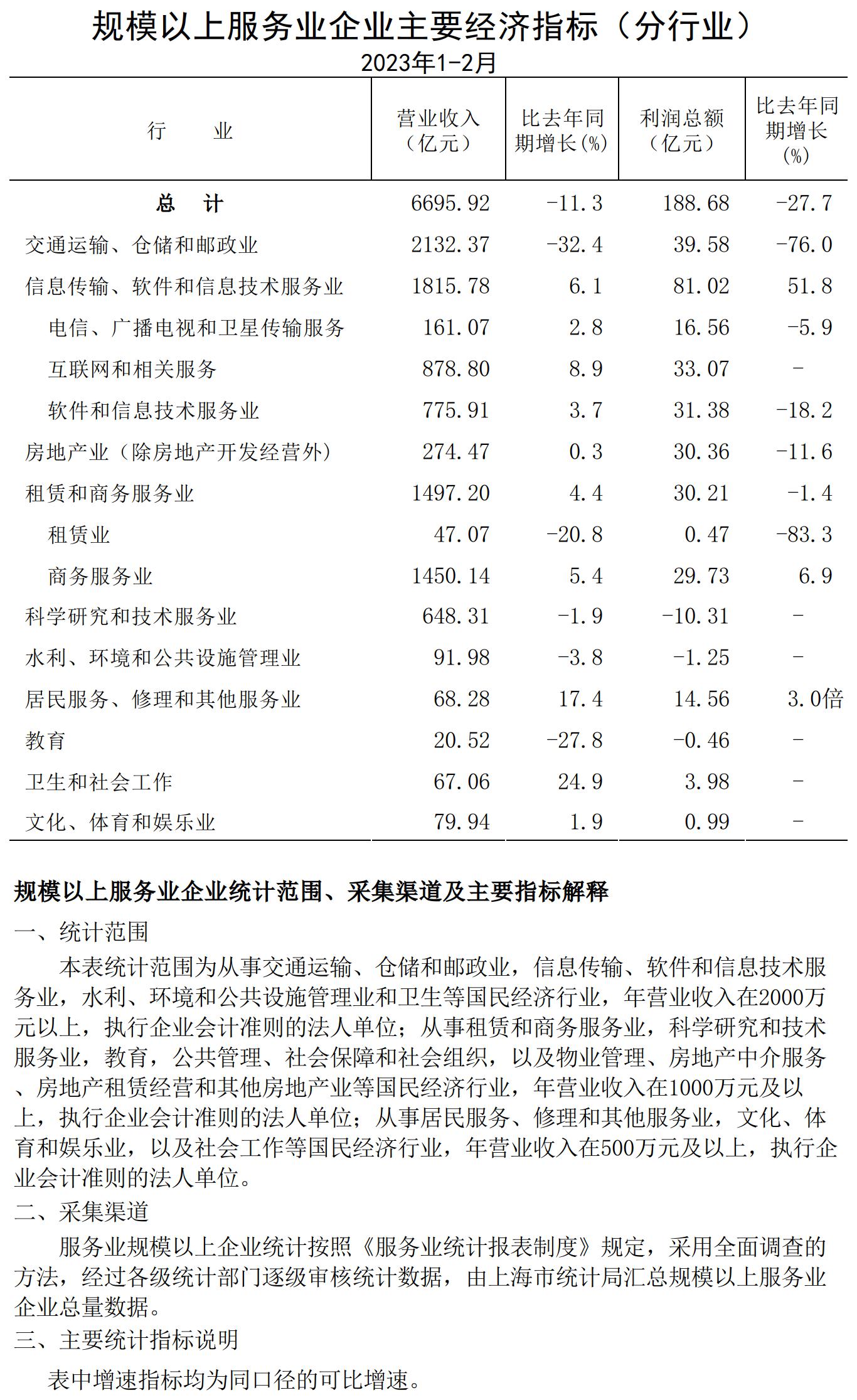 規(guī)模以上服務業(yè)企業(yè)經(jīng)濟數(shù)據(jù)202302.jpg