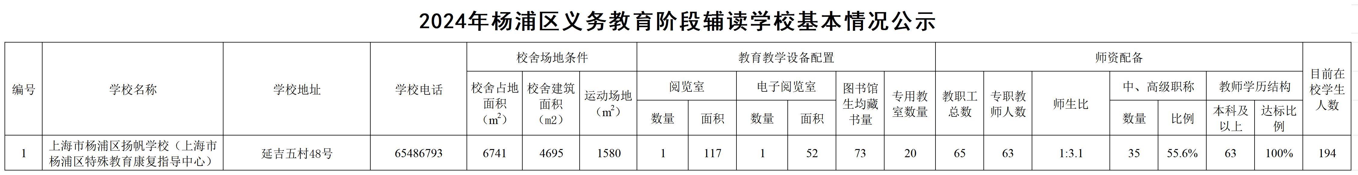 9.2025年楊浦區(qū)義務教育階段輔讀學?；厩闆r.jpg