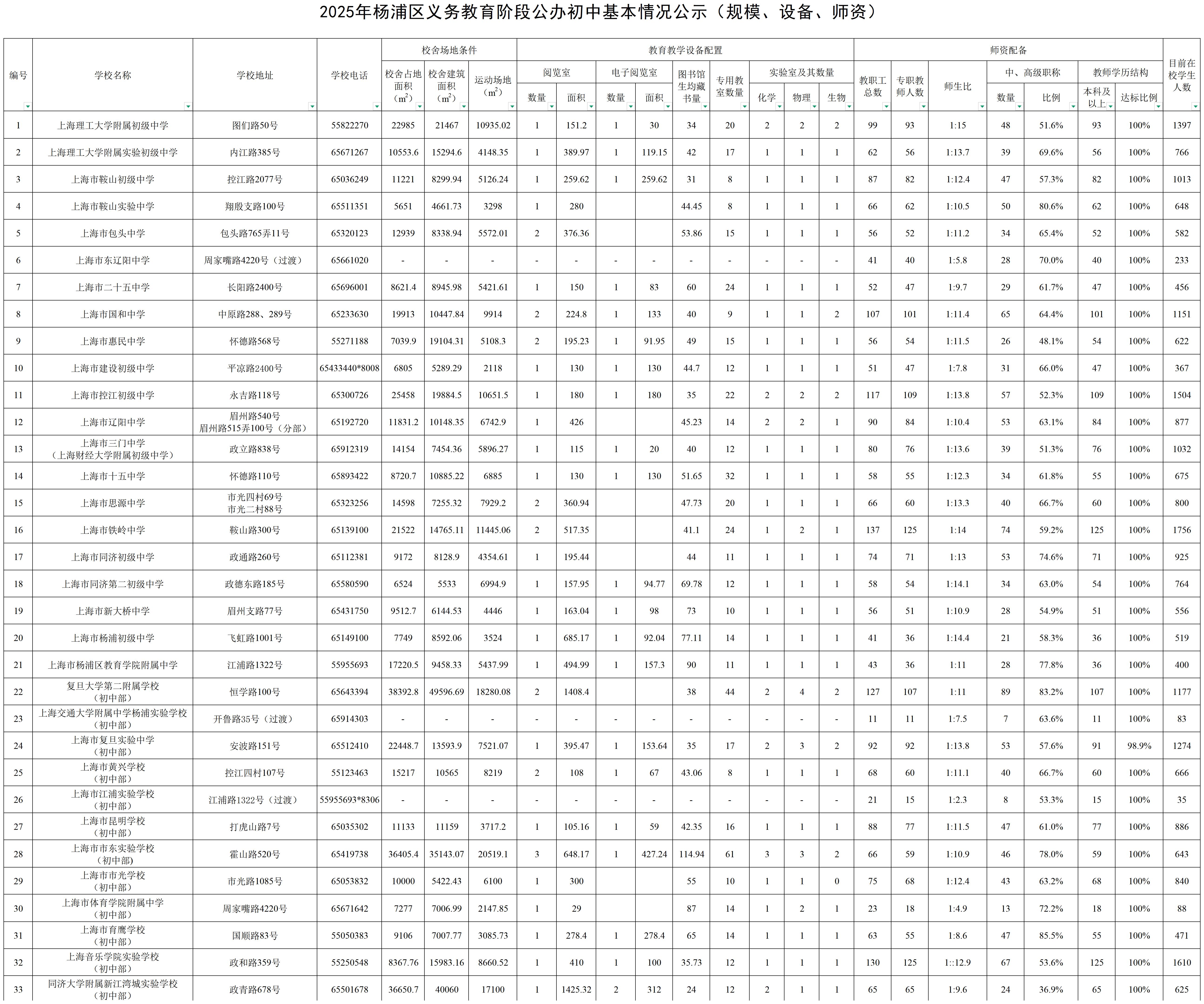 12.2025年楊浦區(qū)公辦初中基本情況公示（規(guī)模、設(shè)備、師資）.jpg