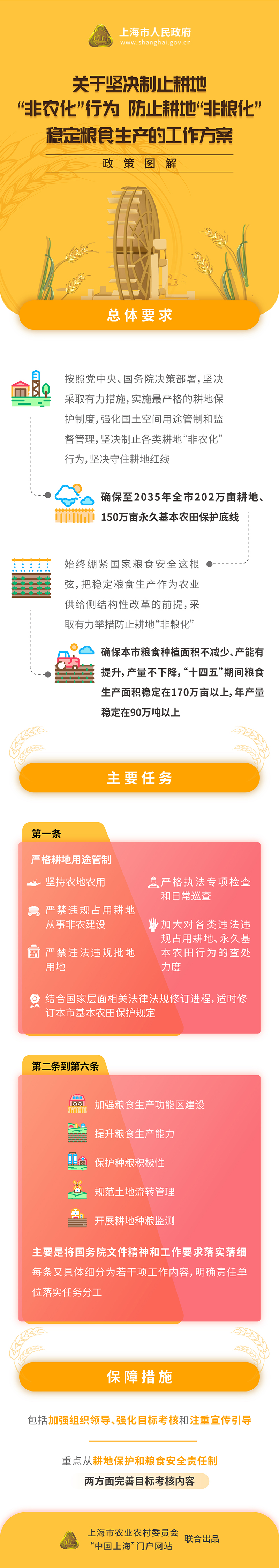 《關(guān)于堅(jiān)決制止耕地“非農(nóng)化”行為、防止耕地“非糧化”、穩(wěn)定糧食生產(chǎn)的工作方案》政策圖解.jpg