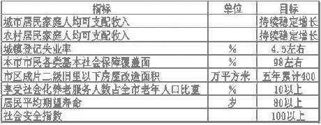 上海市國民經(jīng)濟(jì)和社會發(fā)展第十一個五年規(guī)劃綱要（二）