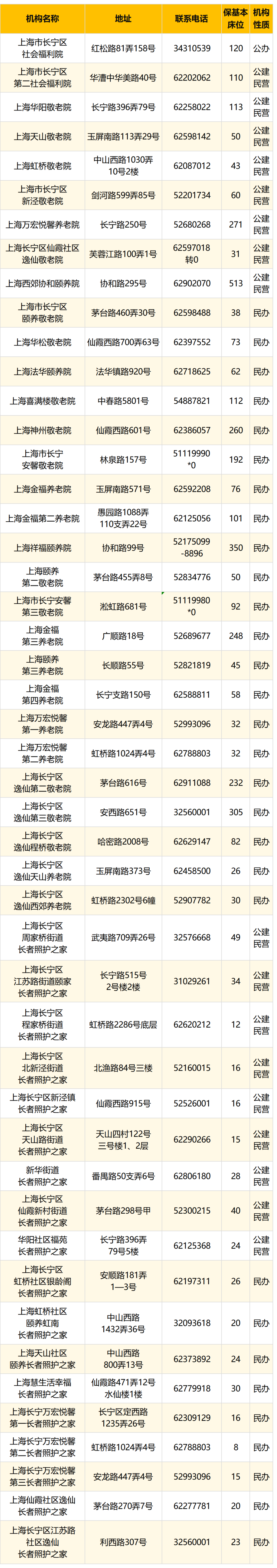2025年長(zhǎng)寧區(qū)?；攫B(yǎng)老機(jī)構(gòu)（床位）名單發(fā)布→1.png
