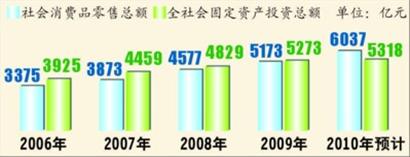 “十一五”以來(lái)消費(fèi)、投資總額比較